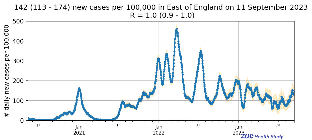 Daily new cases in East of England